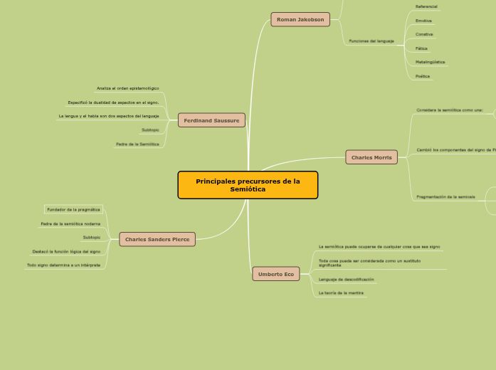 Principales precursores de la Semiótica Principales precursores de la Semiótica