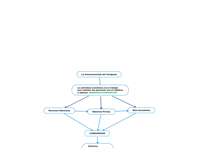 La Socioeconomía del Paraguay - Mapa Mental