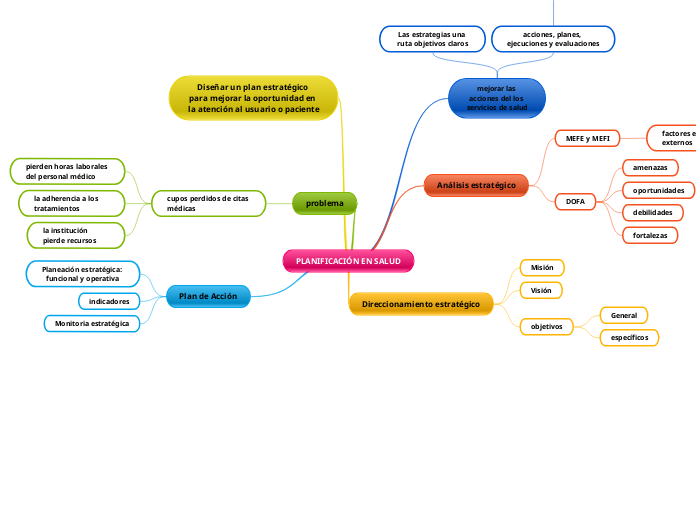 PLANIFICACIÓN EN SALUD - Mapa Mental