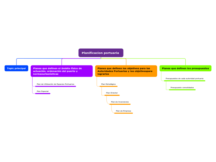 Planificacion portuaria 