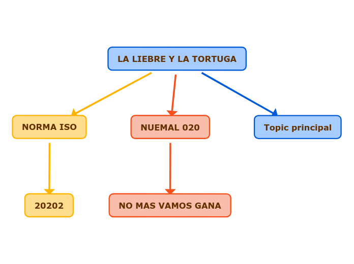 LA LIEBRE Y LA TORTUGA - Mind Map