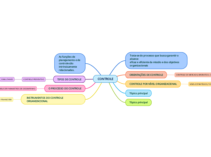 CONTROLE - Mapa Mental