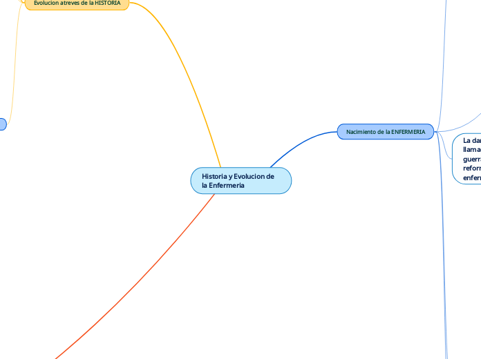 Historia y Evolucion de la Enfermeria - Mapa Mental