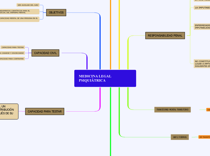 MEDICINA LEGAL PSIQUIÁTRICA - Mapa Mental