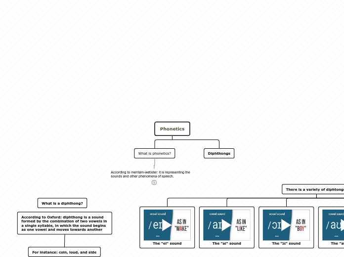 Phonetics - Mind Map