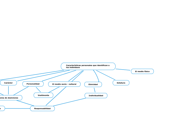 Características personales que identifi...- Mapa Mental