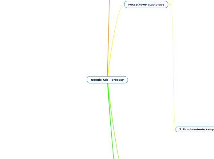 Google Ads - procesy - Mind Map