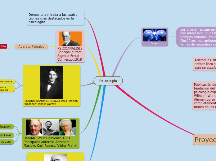Psicología - Mapa Mental
