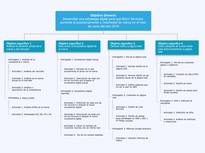 Objetivo General:
Desarrollar una estra...- Mapa Mental