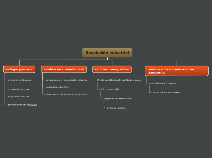 Revoluci N Industrial Mind Map