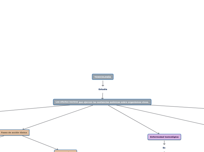 TOXICOLOGÍA - Mind Map