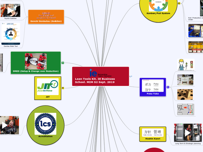 Lean Tools Kit. IE Business School. MIM S2...- Mind Map