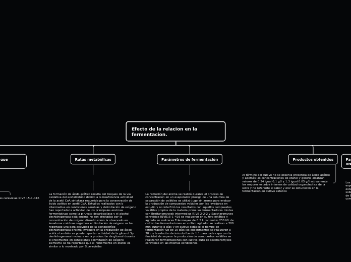 Efecto de la relacion en la fermentacion.