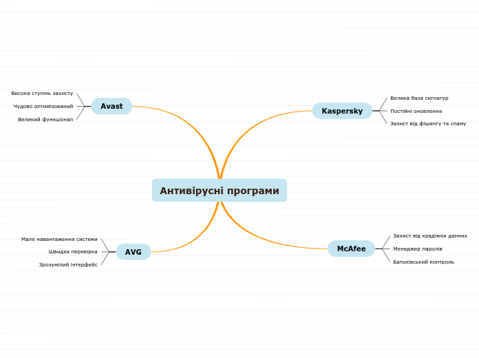 Антивірусні програми - Мыслительная карта