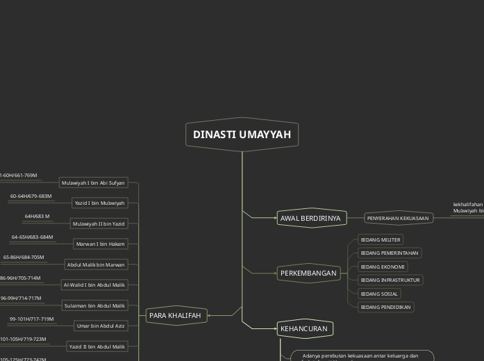 DINASTI UMAYYAH - Mind Map