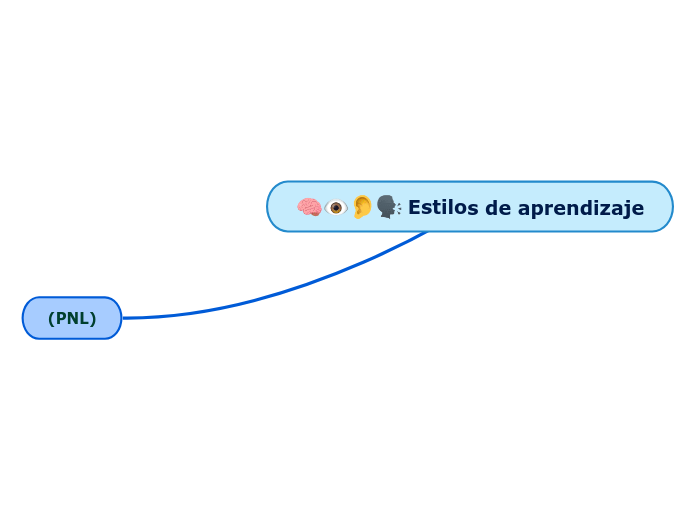 Estilos De Aprendizaje Mind Map 8749