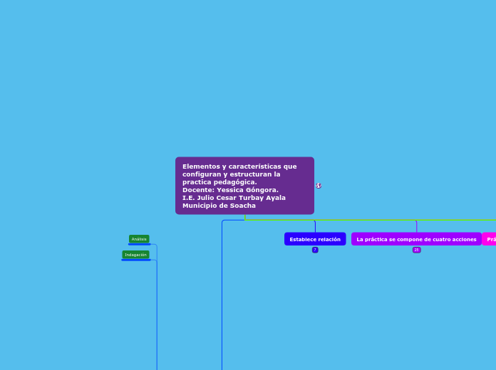 Elementos y características que configu...- Mapa Mental