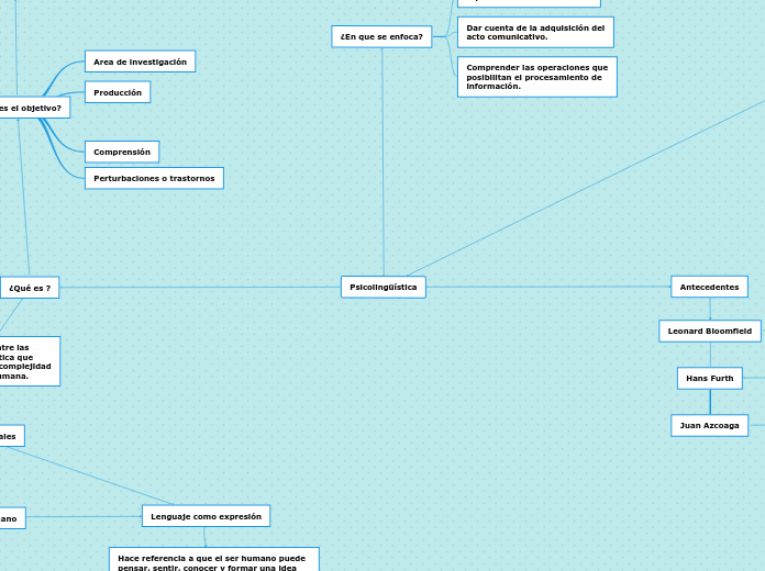 Psicolingüística - Mapa Mental