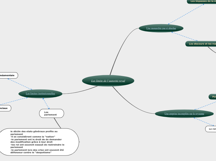 Les limite de l’autorité royal