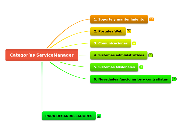 Categorías ServiceManager - Mapa Mental