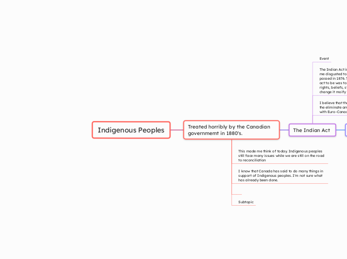 Indigenous Peoples - Mind Map