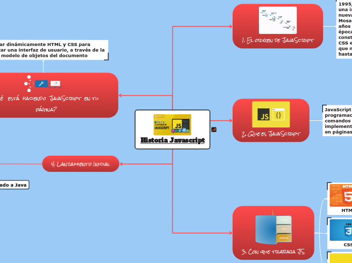 Historia Javascript - Mapa Mental