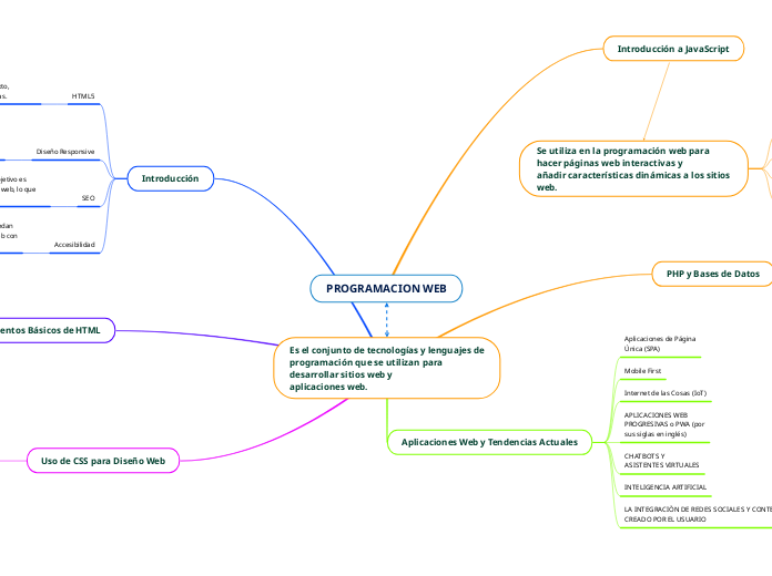 PROGRAMACION WEB - Mapa Mental