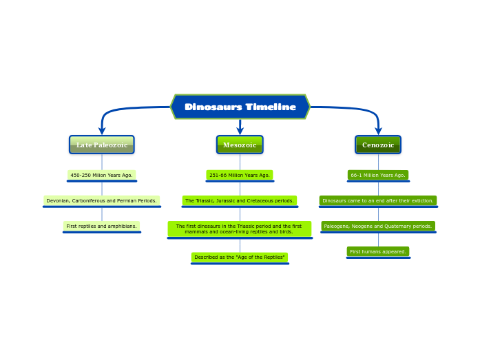 Dinosaurs Timeline Dinosaurs Timeline