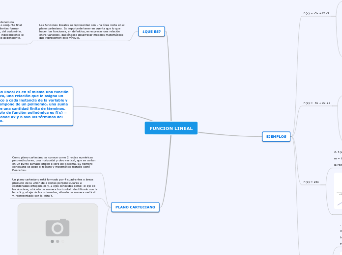 Funcion Lineal Mind Map 2257