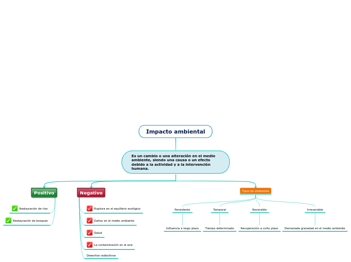 Impacto Ambiental - Mind Map