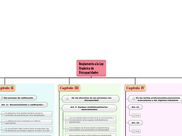 Reglamento a la Ley
Orgánica de
Discapa...- Mapa Mental