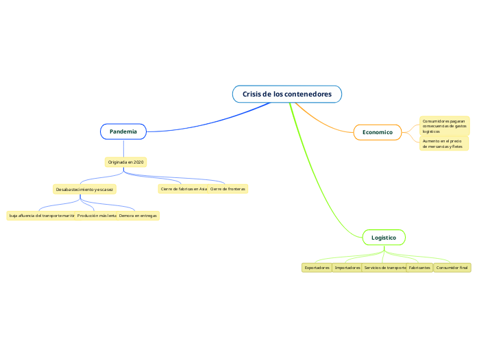 Crisis de los contenedores - Mapa Mental