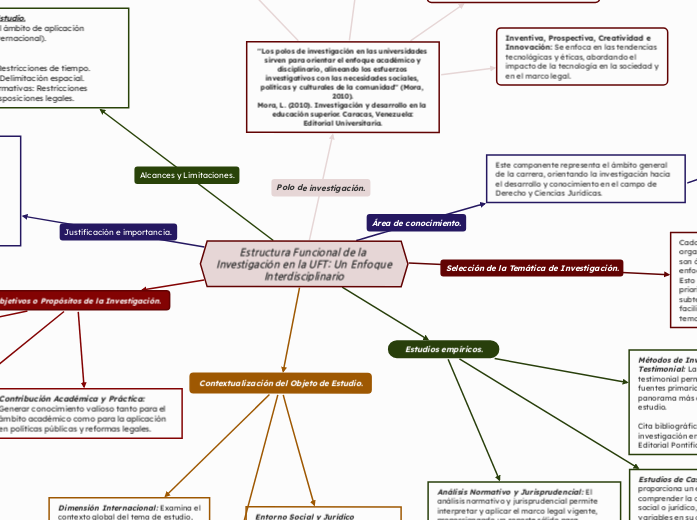 Estructura Funcional de la Investigación en la UFT: Un Enfoque Interdisciplinario