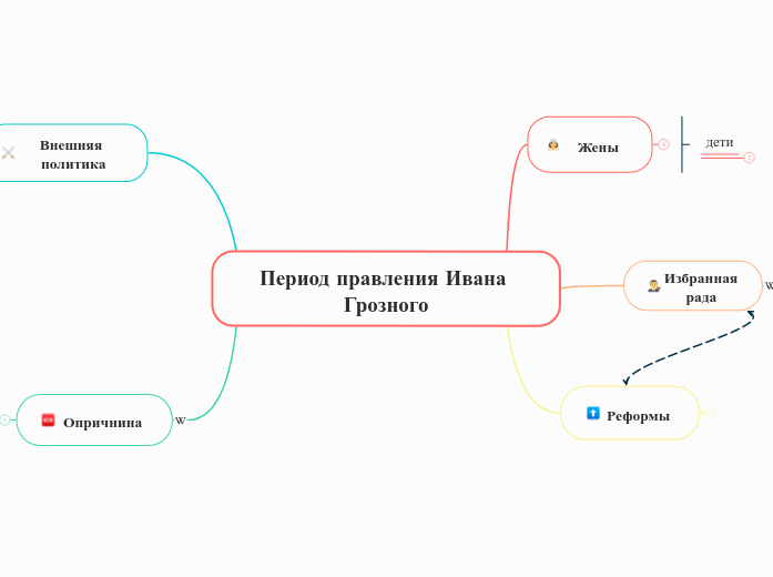 Период правления Ивана Грозного - Мыслительная карта