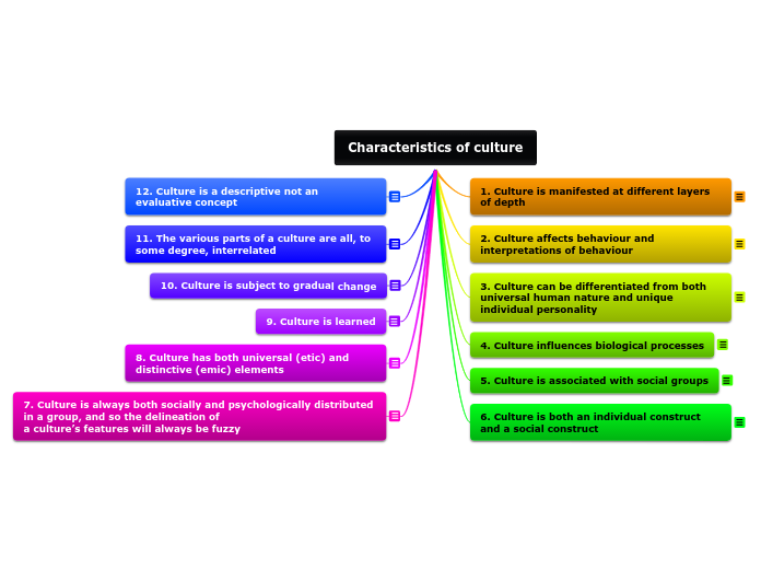 Characteristics of culture