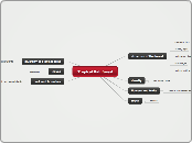  Tropical Rainforest - Mind Map