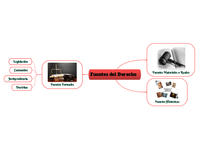 Fuentes Del Derecho Mind Map