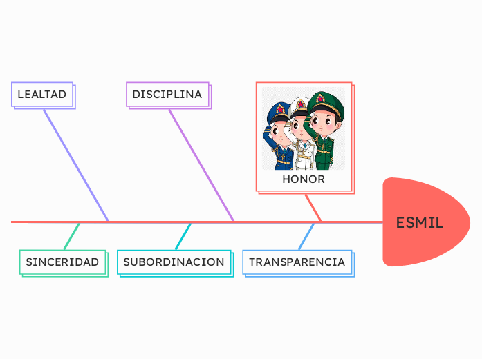 ESMIL - Mapa Mental