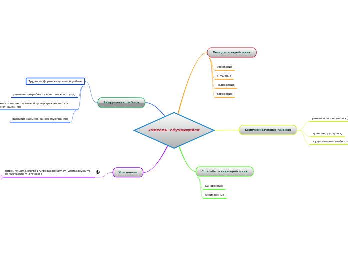 Учитель-обучающийся - Мыслительная карта