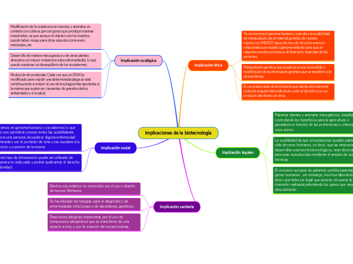 Implicaciones de la biotecnología