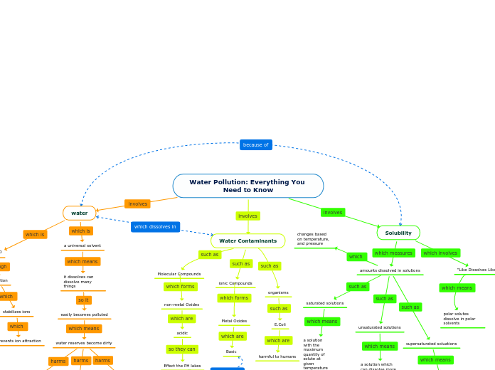 Water Pollution: Everything You Need to Kn...- Mind Map