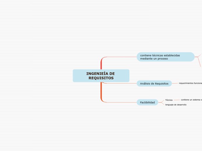 INGENIEÍA DE REQUISITOS - Mapa Mental