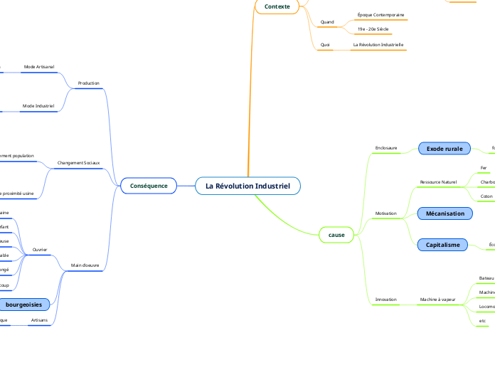 La Révolution Industriel - Carte Mentale