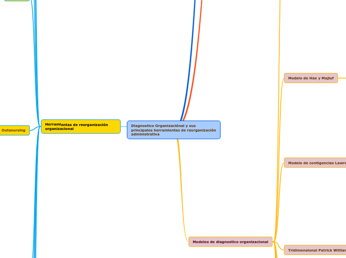 Diagnostico Organizaciónal y sus principal...- Mind Map