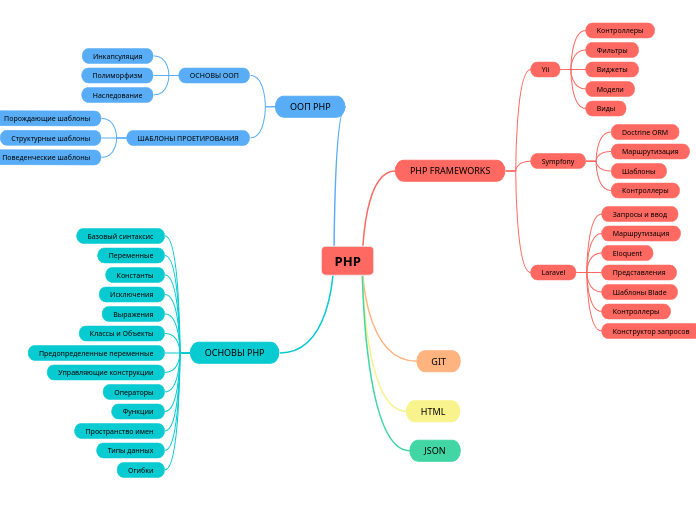 PHP - Мыслительная карта