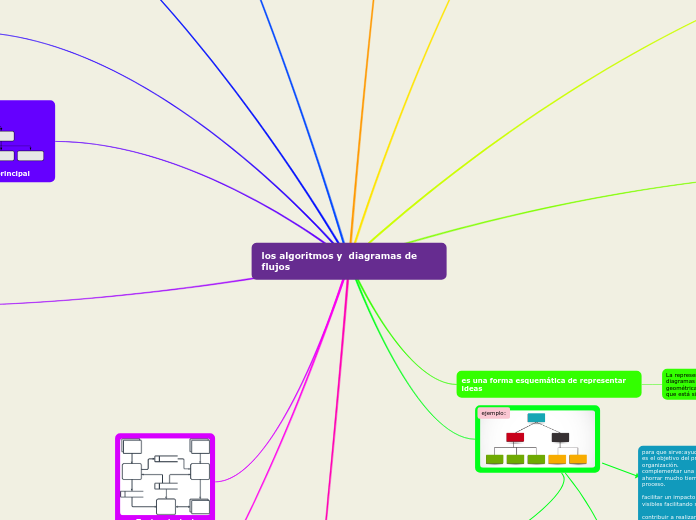 los algoritmos y diagramas de flujos - Mind Map