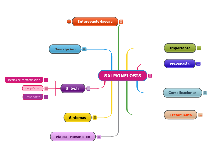 SALMONELOSIS - Mapa Mental