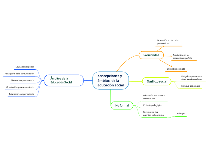 concepciones y
ámbitos de la
educación ...- Mapa Mental