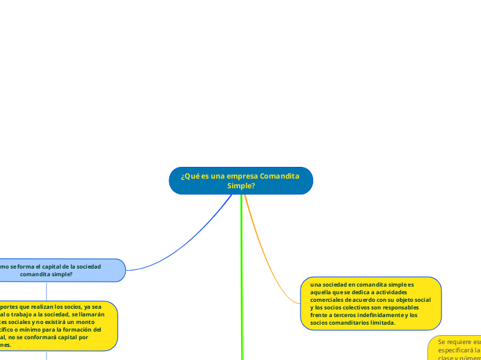 ¿Qué es una empresa Comandita Simple? - Mapa Mental