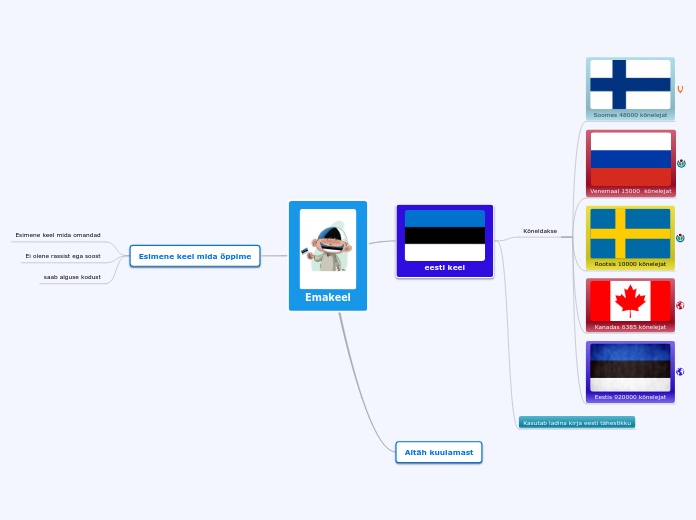 Emakeel - Mind Map